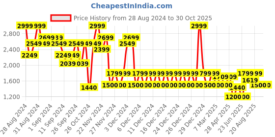 ajio.com gap Women Relaxed Fit Turtleneck Woolen Sweater gap Price History Graph from 28 Aug 2024 to 30 Oct 2025