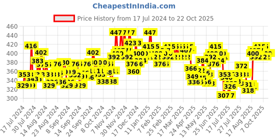 ajio.com color capital Women Relaxed Fit V-Neck T-Shirt color capital Price History Graph from 17 Jul 2024 to 22 Oct 2025
