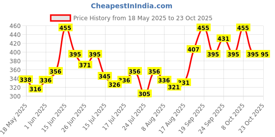 ajio.com color capital Women Relaxed Fit V-Neck T-shirt color capital Price History Graph from 18 May 2025 to 22 Oct 2025