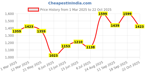 ajio.com allen solly Women Relaxed Fit V-Neck Top allen solly Price History Graph from 1 Mar 2025 to 22 Oct 2025