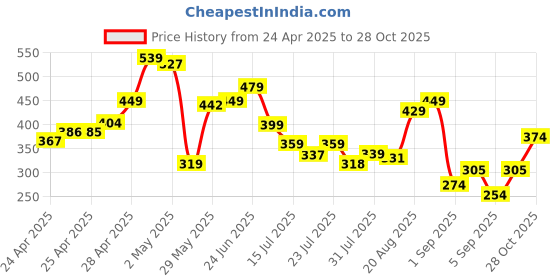 ajio.com outzidr global Women Relaxed Fit V-Neck Top outzidr global Price History Graph from 24 Apr 2025 to 28 Oct 2025