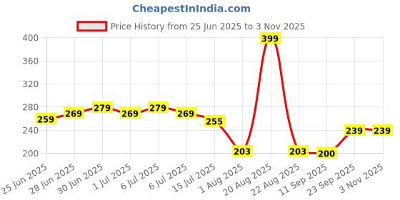 ajio.com fig Women Relaxed Fit V-Neck Top fig Price History Graph from 25 Jun 2025 to 3 Nov 2025