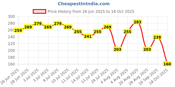 ajio.com fig Women Relaxed Fit V-Neck Top fig Price History Graph from 26 Jun 2025 to 18 Oct 2025
