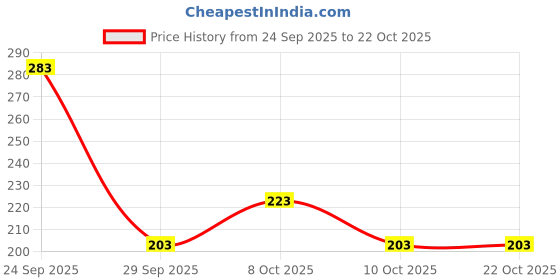 ajio.com fig Women Relaxed Fit V-Neck Top fig Price History Graph from 24 Sep 2025 to 22 Oct 2025
