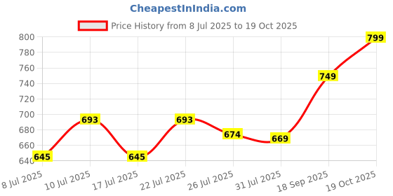 ajio.com the mom store Women Relaxed Fit V-Neck Top the mom store Price History Graph from 8 Jul 2025 to 19 Oct 2025