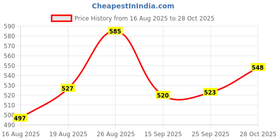 ajio.com fyre rose Women Relaxed Fit V-Neck Top with Lace Hem fyre rose Price History Graph from 16 Aug 2025 to 28 Oct 2025