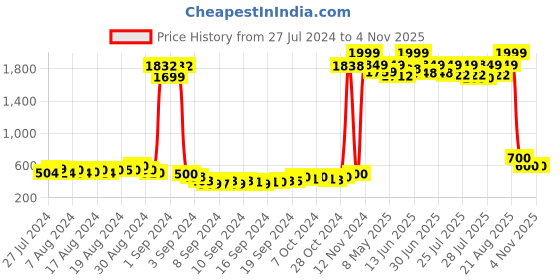 ajio.com american eye Women Relaxed Fit Waterfall Shrug american eye Price History Graph from 27 Jul 2024 to 2 Nov 2025