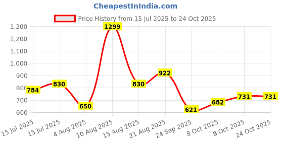 ajio.com dnmx Women Relaxed Fit Wide Leg Cargo Jeans dnmx Price History Graph from 15 Jul 2025 to 24 Oct 2025