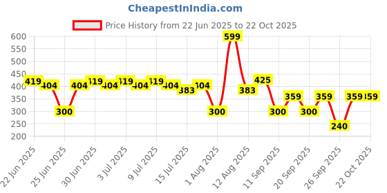 ajio.com fig Women Relaxed Fit Wide-Leg Pants fig Price History Graph from 22 Jun 2025 to 22 Oct 2025