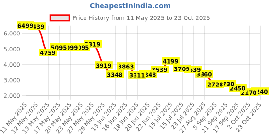 ajio.com puma  Women Relaxed Fit Woven Cargo Pants puma Price History Graph from 11 May 2025 to 23 Oct 2025