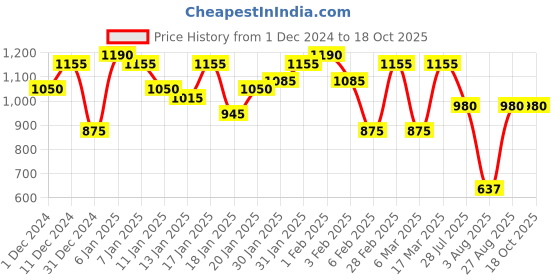 ajio.com miss chase Women Relaxed Fit Zip-Front Bomber Jacket miss chase Price History Graph from 1 Dec 2024 to 18 Oct 2025