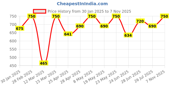 ajio.com maykr Women Relaxed Fit Zip-Front Bomber Jacket maykr Price History Graph from 30 Jan 2025 to 7 Nov 2025