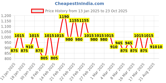 ajio.com bene kleed Women Relaxed Jeans bene kleed Price History Graph from 13 Jan 2025 to 23 Oct 2025