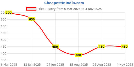ajio.com kotty Women Relaxed Jeans kotty Price History Graph from 6 Mar 2025 to 3 Nov 2025