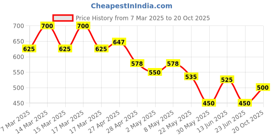 ajio.com kotty Women Relaxed Jeans kotty Price History Graph from 7 Mar 2025 to 20 Oct 2025