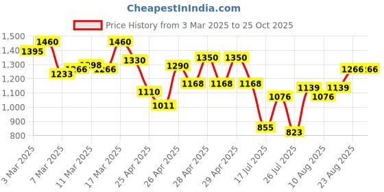 ajio.com dolce crudo Women Relaxed Jeans with Insert Pockets dolce crudo Price History Graph from 3 Mar 2025 to 25 Oct 2025