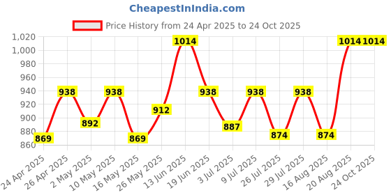 ajio.com momtobe Women Relaxed Pants momtobe Price History Graph from 24 Apr 2025 to 24 Oct 2025