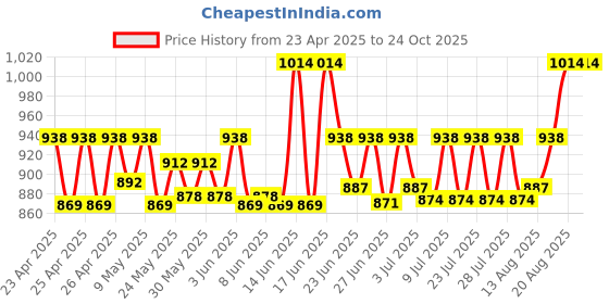 ajio.com momtobe Women Relaxed Pants momtobe Price History Graph from 23 Apr 2025 to 24 Oct 2025