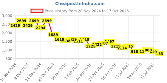 ajio.com madame Women RelaxedFit Jeans madame Price History Graph from 28 Nov 2024 to 17 Oct 2025