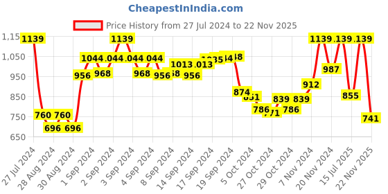 ajio.com gracecode Women Reptilian Mules with Ankle-Strap gracecode Price History Graph from 27 Jul 2024 to 22 Nov 2025
