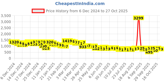 ajio.com arbunore Women Reptilian Pattern Ankle Boots arbunore Price History Graph from 6 Dec 2024 to 27 Oct 2025