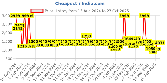 ajio.com united colors of benetton Women Reptilian Pattern Baguette Handbag united colors of benetton Price History Graph from 15 Aug 2024 to 22 Oct 2025