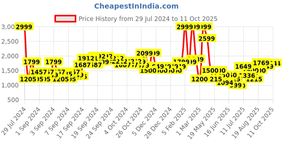 ajio.com allen solly Women Reptilian Pattern Block-Heeled Shoes allen solly Price History Graph from 29 Jul 2024 to 9 Oct 2025