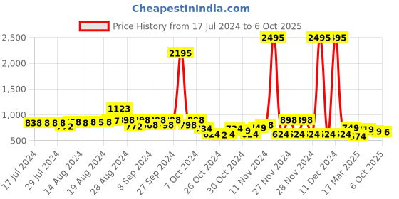 ajio.com catwalk Women Reptilian Pattern Block Heels catwalk Price History Graph from 17 Jul 2024 to 6 Oct 2025
