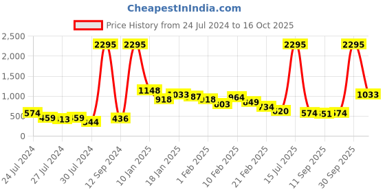 ajio.com carlton london Women Reptilian Pattern Pointed-Toe Pumps carlton london Price History Graph from 24 Jul 2024 to 16 Oct 2025
