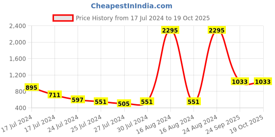 ajio.com carlton london Women Reptilian Pattern Pointed-Toe Pumps carlton london Price History Graph from 17 Jul 2024 to 19 Oct 2025