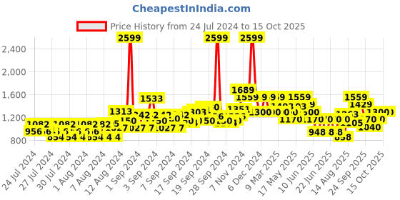 ajio.com van heusen Women Reptilian Pattern Pointed-Toe Pumps van heusen Price History Graph from 24 Jul 2024 to 15 Oct 2025