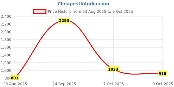 ajio.com carlton london Women Reptilian Pattern Pointed-Toe Pumps carlton london Price History Graph from 23 Aug 2025 to 9 Oct 2025