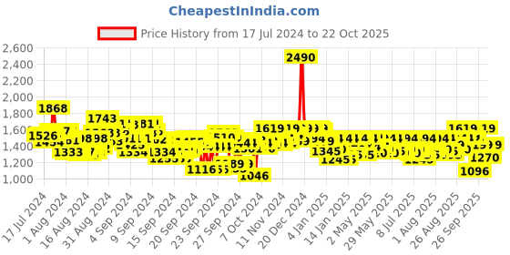 ajio.com mochi Women Reptilian Pattern Pumps mochi Price History Graph from 17 Jul 2024 to 22 Oct 2025