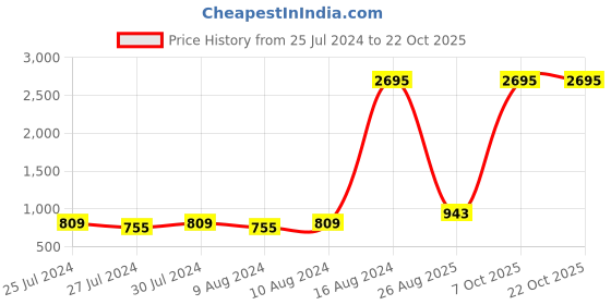 ajio.com carlton london Women Reptilian Pattern Pumps carlton london Price History Graph from 25 Jul 2024 to 22 Oct 2025