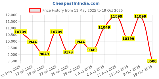 ajio.com armani exchange Women Reptilian Pattern Sling Bag armani exchange Price History Graph from 11 May 2025 to 19 Oct 2025