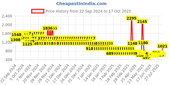 ajio.com catwalk Women Reptilian Pattern Slingback Platforms catwalk Price History Graph from 22 Sep 2024 to 17 Oct 2025