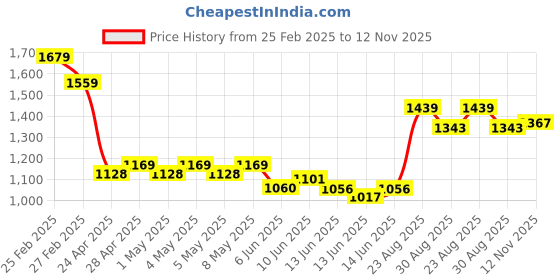 ajio.com elle Women Reptilian Pattern Slip-On Wedges elle Price History Graph from 25 Feb 2025 to 12 Nov 2025