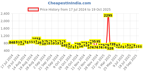 ajio.com catwalk Women Reptilian Pattern Wedges catwalk Price History Graph from 17 Jul 2024 to 18 Oct 2025