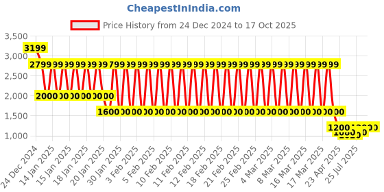 ajio.com lee cooper Women Reptilian Patterned Ankle-Length Boots lee cooper Price History Graph from 24 Dec 2024 to 16 Oct 2025