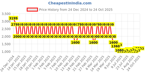 ajio.com lee cooper Women Reptilian Patterned Ankle-Length Boots lee cooper Price History Graph from 24 Dec 2024 to 24 Oct 2025