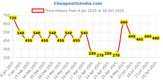 ajio.com viviana Women Reptilian Patterned Chunky Heels viviana Price History Graph from 6 Jan 2025 to 18 Oct 2025