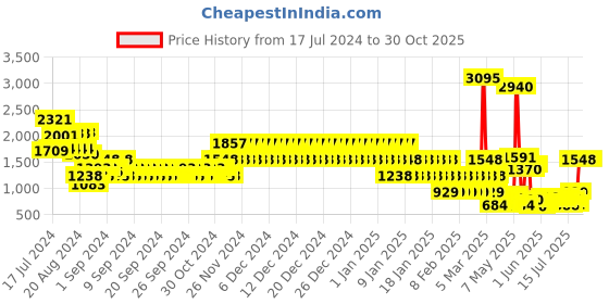 ajio.com catwalk Women Reptilian Print Chunky-Heeled Sandals catwalk Price History Graph from 17 Jul 2024 to 30 Oct 2025