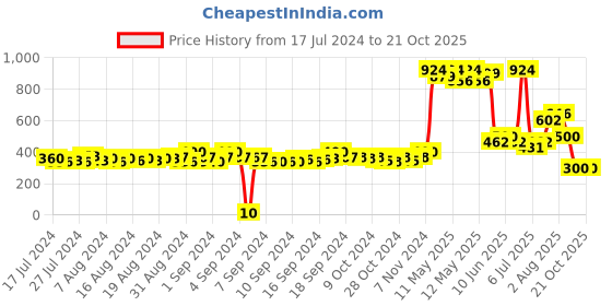 ajio.com matchitt Women Reptilian Print Stole with Tassels matchitt Price History Graph from 17 Jul 2024 to 19 Oct 2025