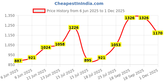 ajio.com mabish by sonal jain Women Reptilian Print Top & Palazzos Co-Ords Set mabish by sonal jain Price History Graph from 6 Jun 2025 to 1 Dec 2025