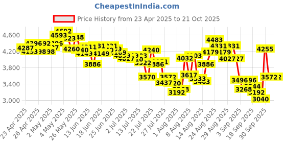 ajio.com adidas Women Response Lace-Up Running Shoes adidas Price History Graph from 23 Apr 2025 to 19 Oct 2025