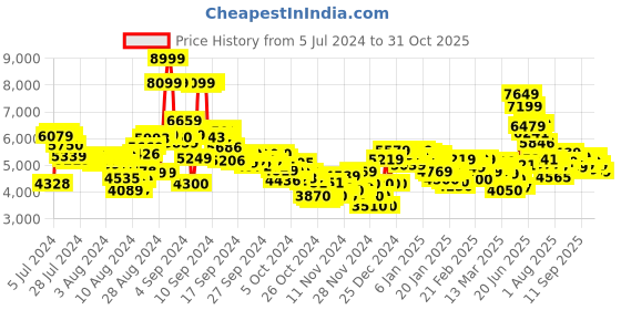 ajio.com adidas Women Response Super Running Shoes adidas Price History Graph from 5 Jul 2024 to 31 Oct 2025