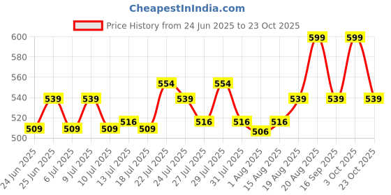 ajio.com home centre Women Retro X Picture Frame  home centre Price History Graph from 24 Jun 2025 to 23 Oct 2025