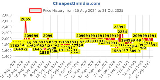 ajio.com da milano Women Reversible Belt with Tang Buckle da milano Price History Graph from 15 Aug 2024 to 21 Oct 2025