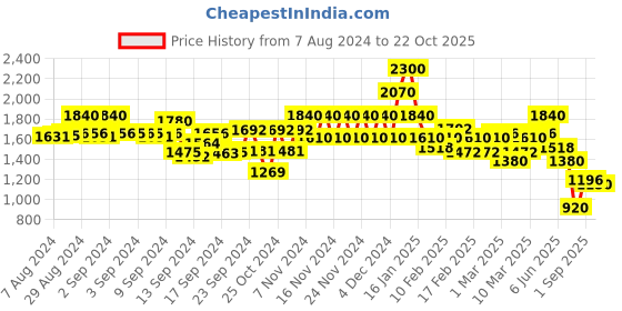 ajio.com spykar Women Reversible Bomber Jacket spykar Price History Graph from 7 Aug 2024 to 22 Oct 2025