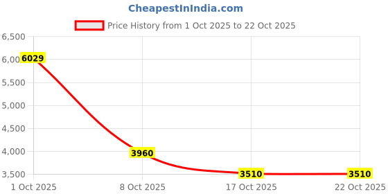 ajio.com puma Women Reversible Hybrid Sherpa Jacket puma Price History Graph from 1 Oct 2025 to 21 Oct 2025